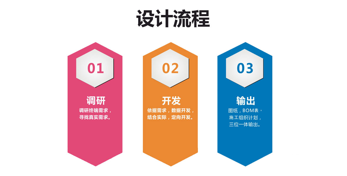 設計流程